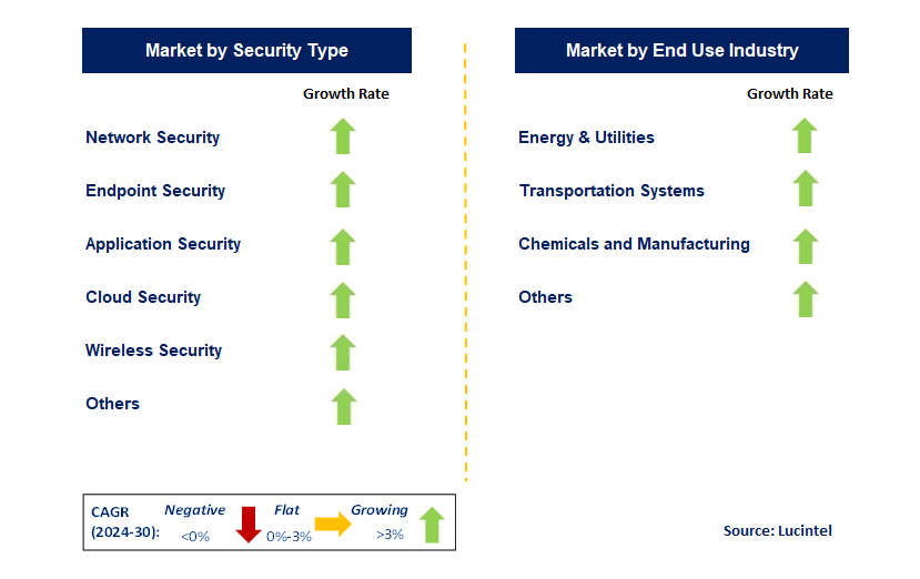 Industrial Cybersecurity by Segment